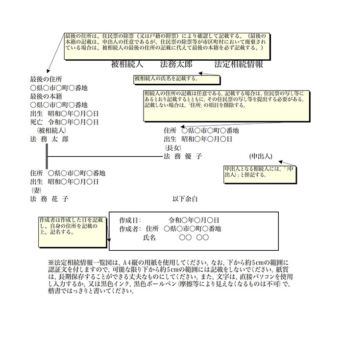 chart-of-statutory-inheritance-information