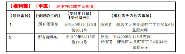 登記簿謄本 権利部 甲区