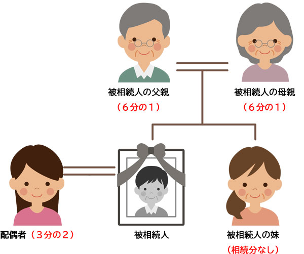 被相続人に子がなく配偶者と両親がいる場合