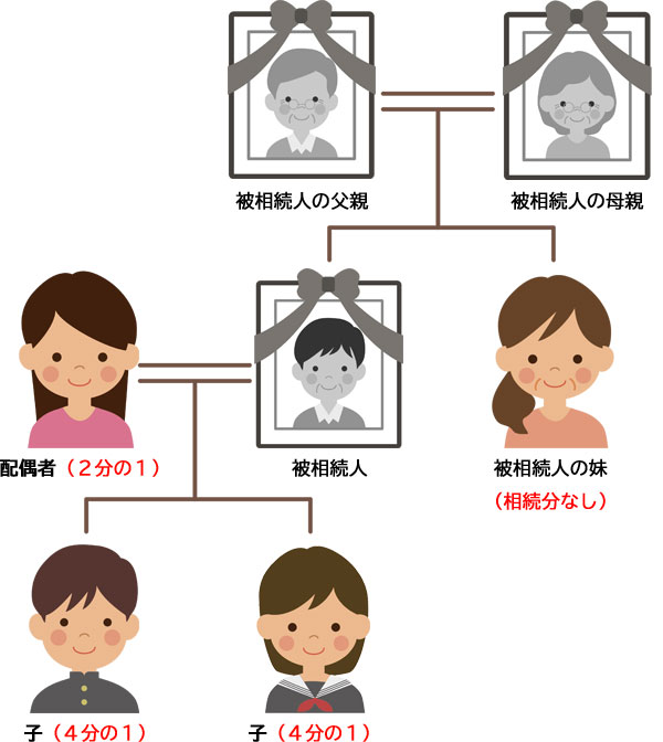 被相続人に配偶者と子が2人の場合