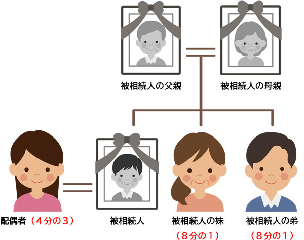 被相続人に子と直系尊属がなく配偶者と兄弟姉妹が2人いる場合